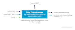 Typical data center campus water inputs and outputs, including domestic use, cooling demand, and wastewater discharges. Source: Brown and Caldwell Data Center Fact Sheet Typical data center campus water inputs and outputs, including domestic use, cooling demand, and wastewater discharges. Source: Brown and Caldwell Data Center Fact Sheet