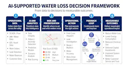 AI-supported water loss framework