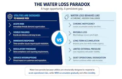 Water loss paradox