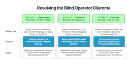 resolving_the_blind_operator_dilemma